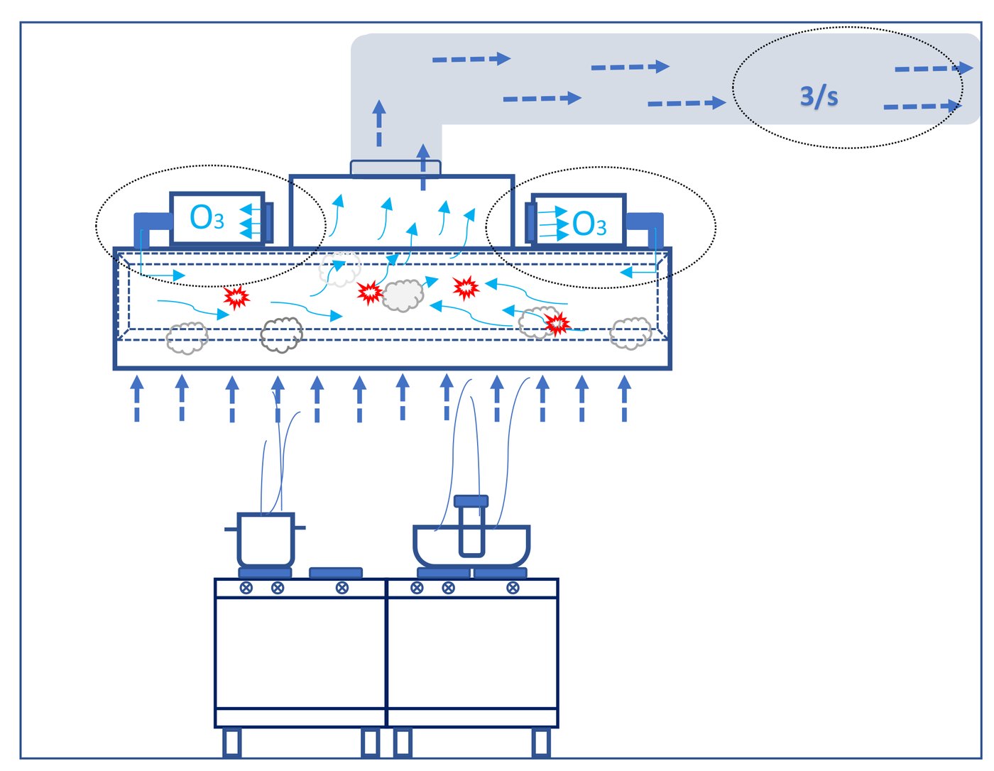 Funktionsschema: Ozonmodule an der Küchenhaube